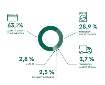RÉPARTITION DES ÉMISSIONS DE CO2